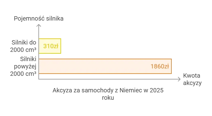 Kalkulator akcyzy za samochód