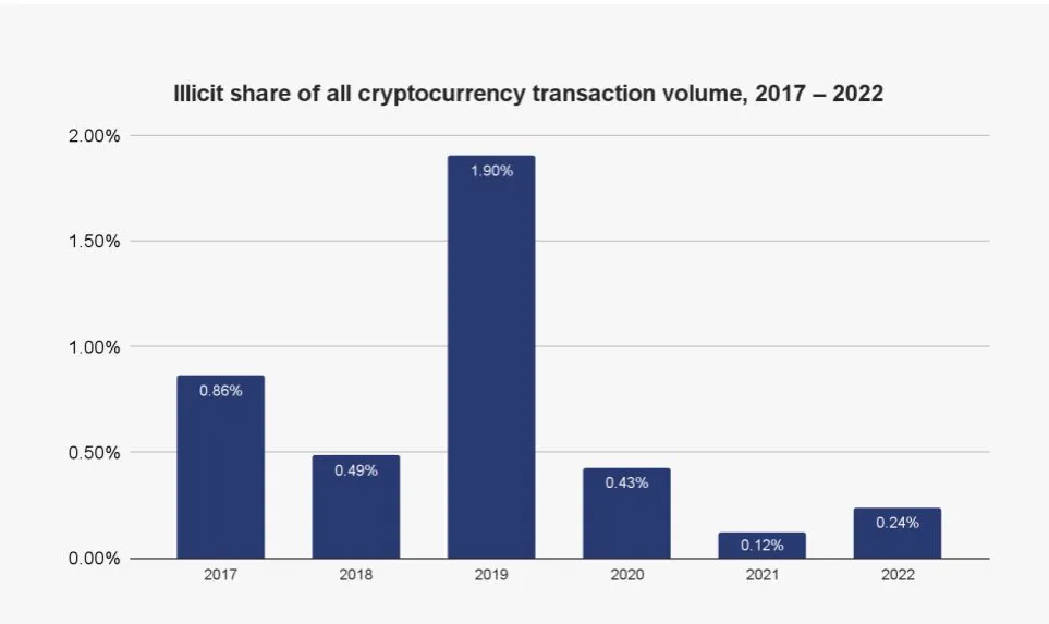 Udział nielegalnych transakcji kryptowalutowych w ich łącznym wolumenie na przestrzeni lat