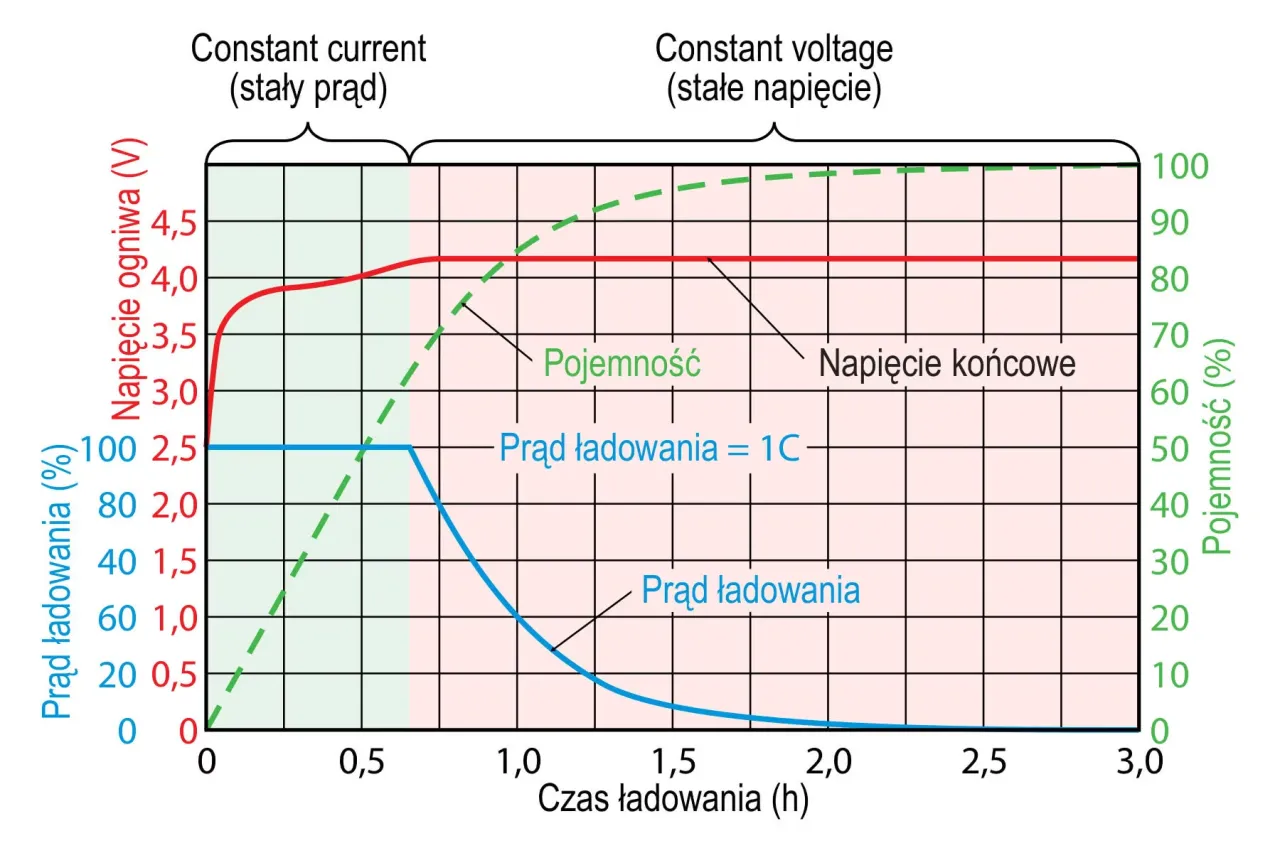 obliczanie prądu ładowania akumulatora 1/10 C