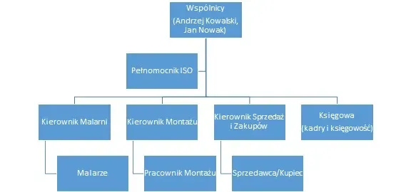 spółka celowa schemat struktury