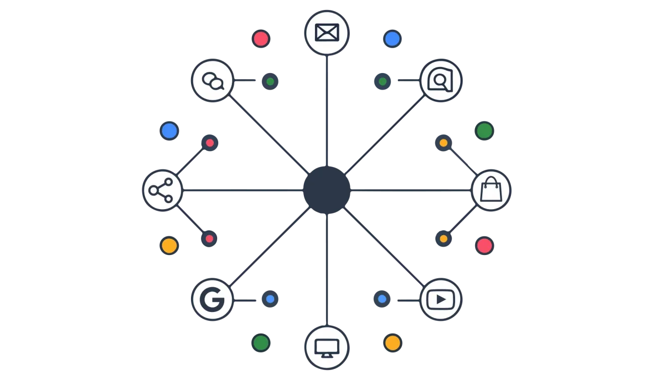 Schemat połączeń r&oacute;żnych kanał&oacute;w marketingowych, ilustrujący analizę cross-network w GA4. Ikony: email, czat, wyszukiwarka, koszyk, YouTube, komputer, Google, udostępnianie.