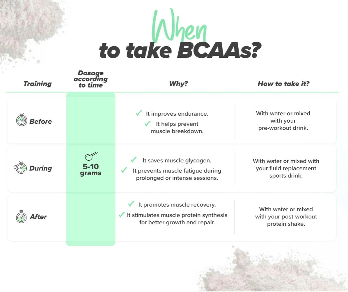 BCAA timing chart