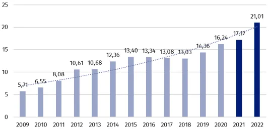 wykres udział oze w polsce 2030