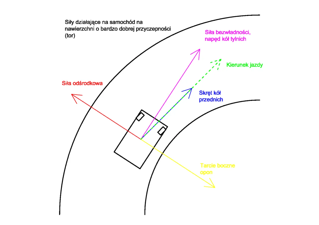 siła odśrodkowa w samochodzie