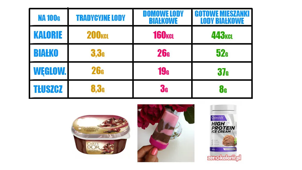 porównanie wartości odżywczych lodów proteinowych