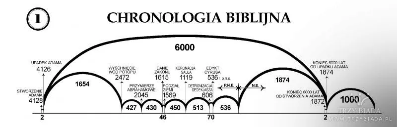 Historia Starego Testamentu chronologia