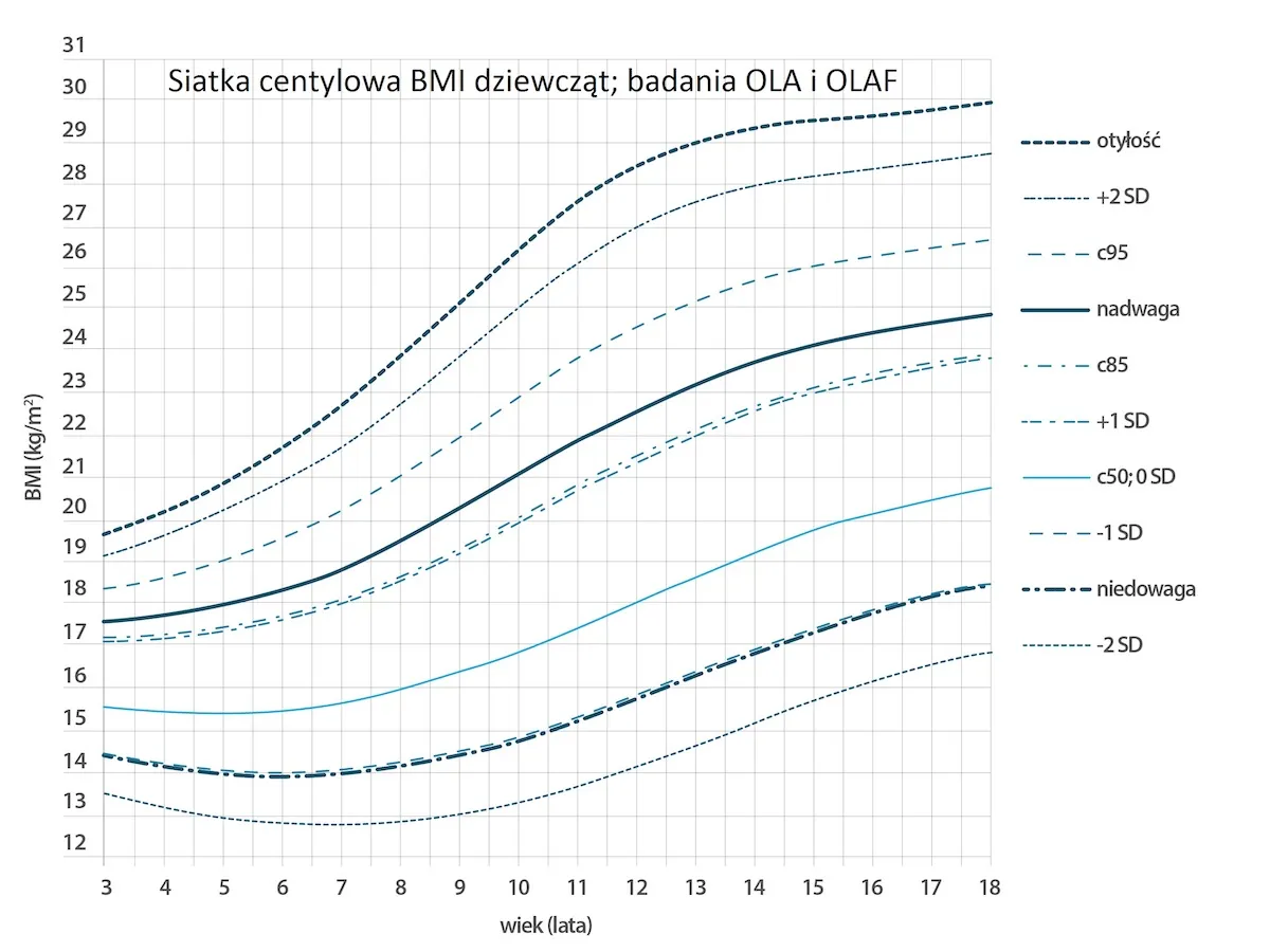 Wykres centylowy BMI dziewcząt. Dla 6 latka, waga mieści się w przedziale ok. 18-22 kg, zależnie od centyla.
