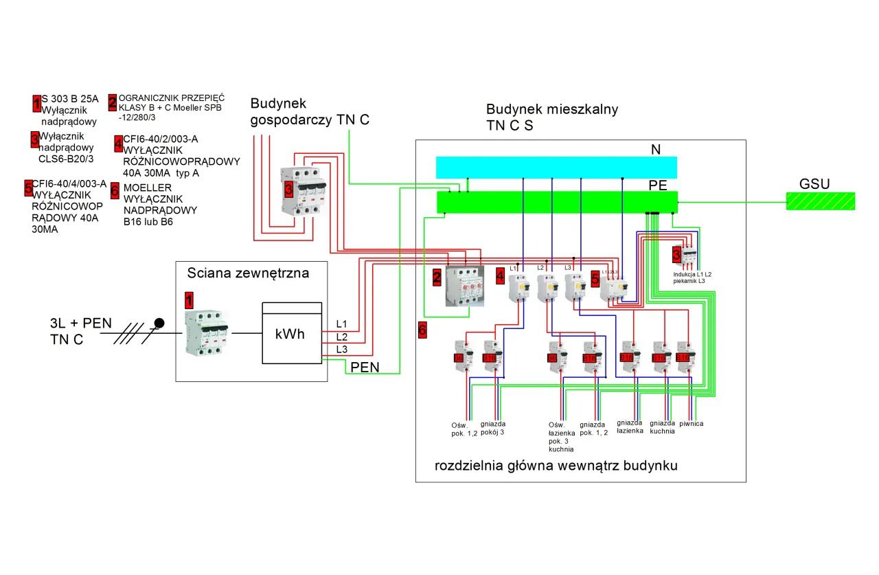 Schemat instalacji elektrycznej z budynkiem gospodarczym i mieszkalnym. Widać rozdzielnicę gł&oacute;wną, liczniki oraz wyłączniki, w tym wyłącznik r&oacute;żnicowoprądowy.