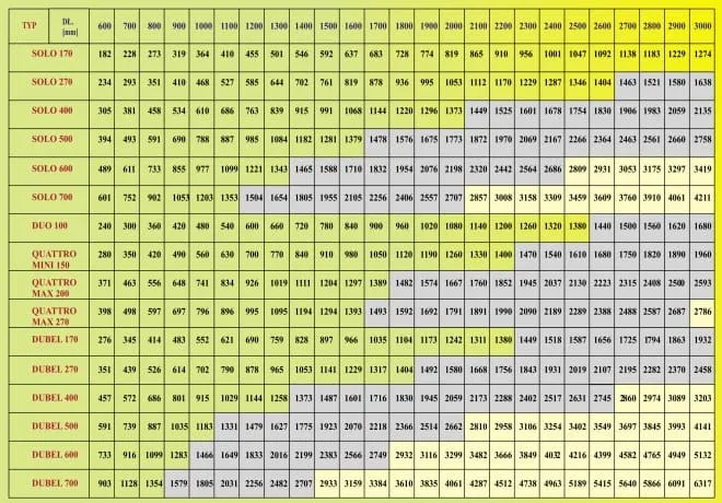 Tabela doboru średnic rur PEX do grzejnik&oacute;w