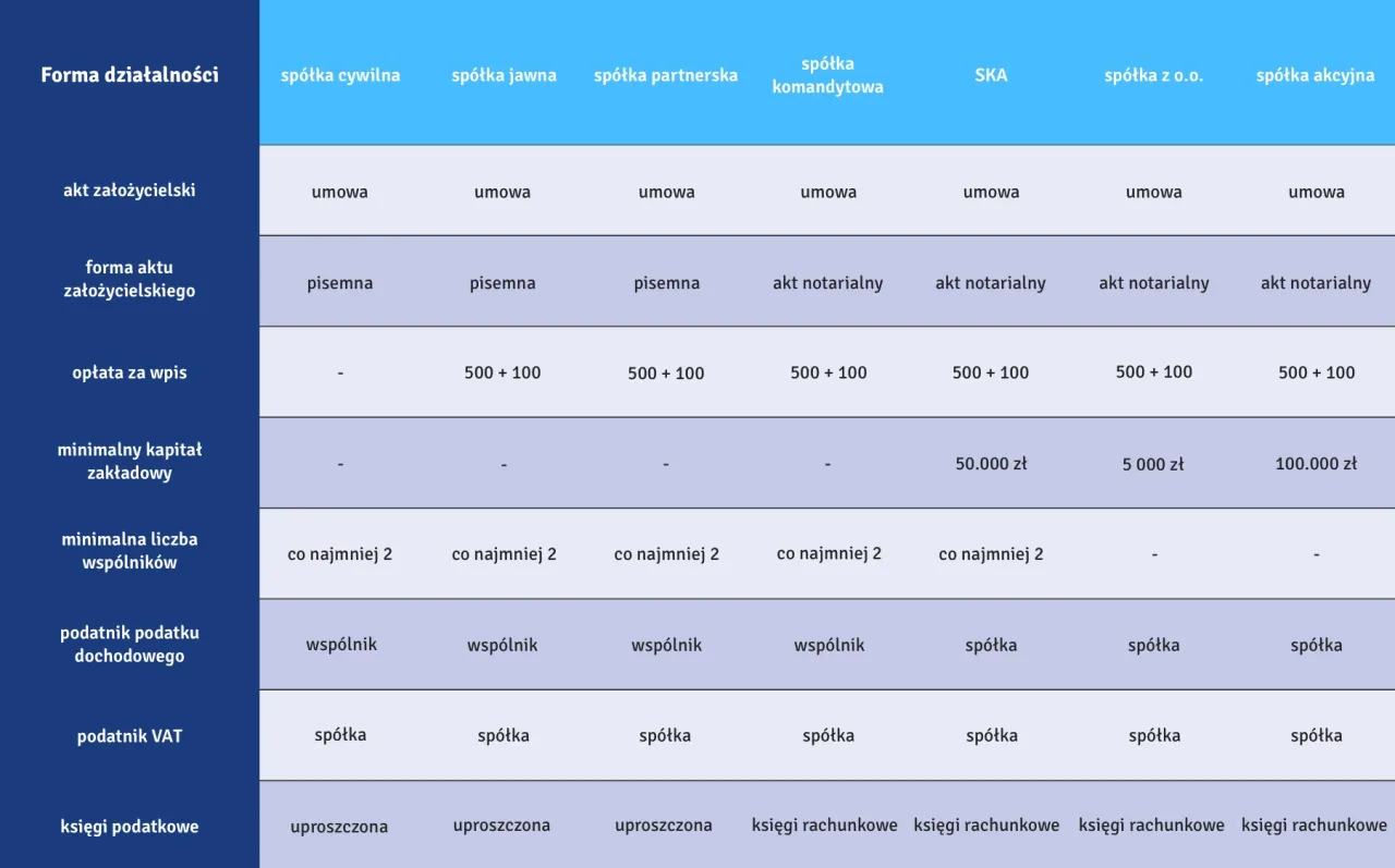 por&oacute;wnanie sp&oacute;łki jawnej z cywilną i z o.o.