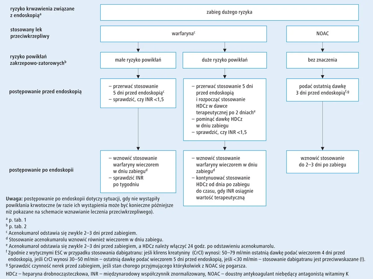 schemat działania leków przeciwzakrzepowych na zakrzep