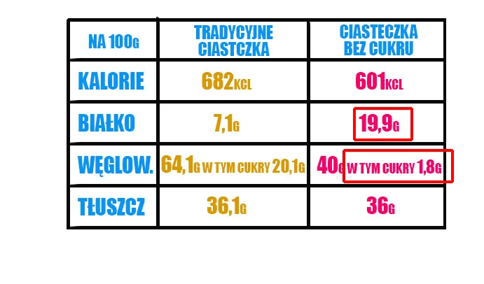 tabela kalorii ciastek popularnych w Polsce