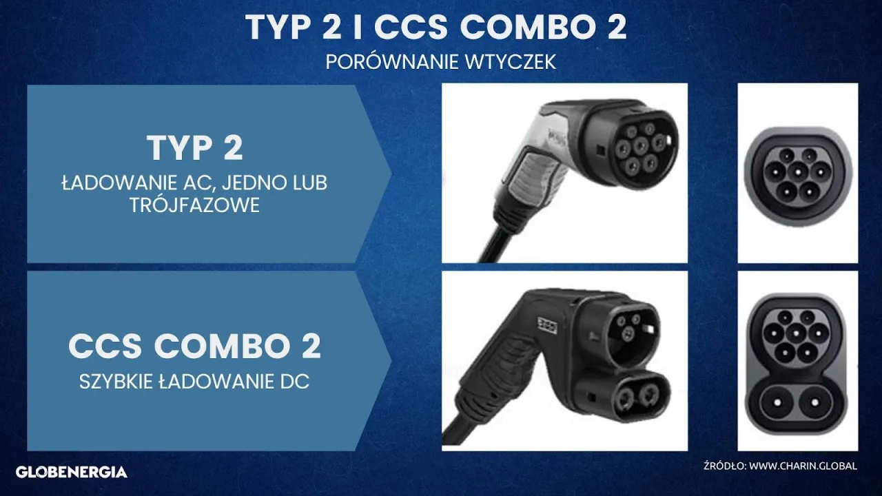 Por&oacute;wnanie wtyczek: Typ 2 do ładowania AC i CCS Combo 2 do szybkiego ładowania DC. Jaka ładowarka do samochodu elektrycznego?