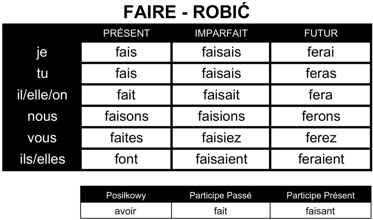 francuski czasownik faire znaczenie zastosowanie