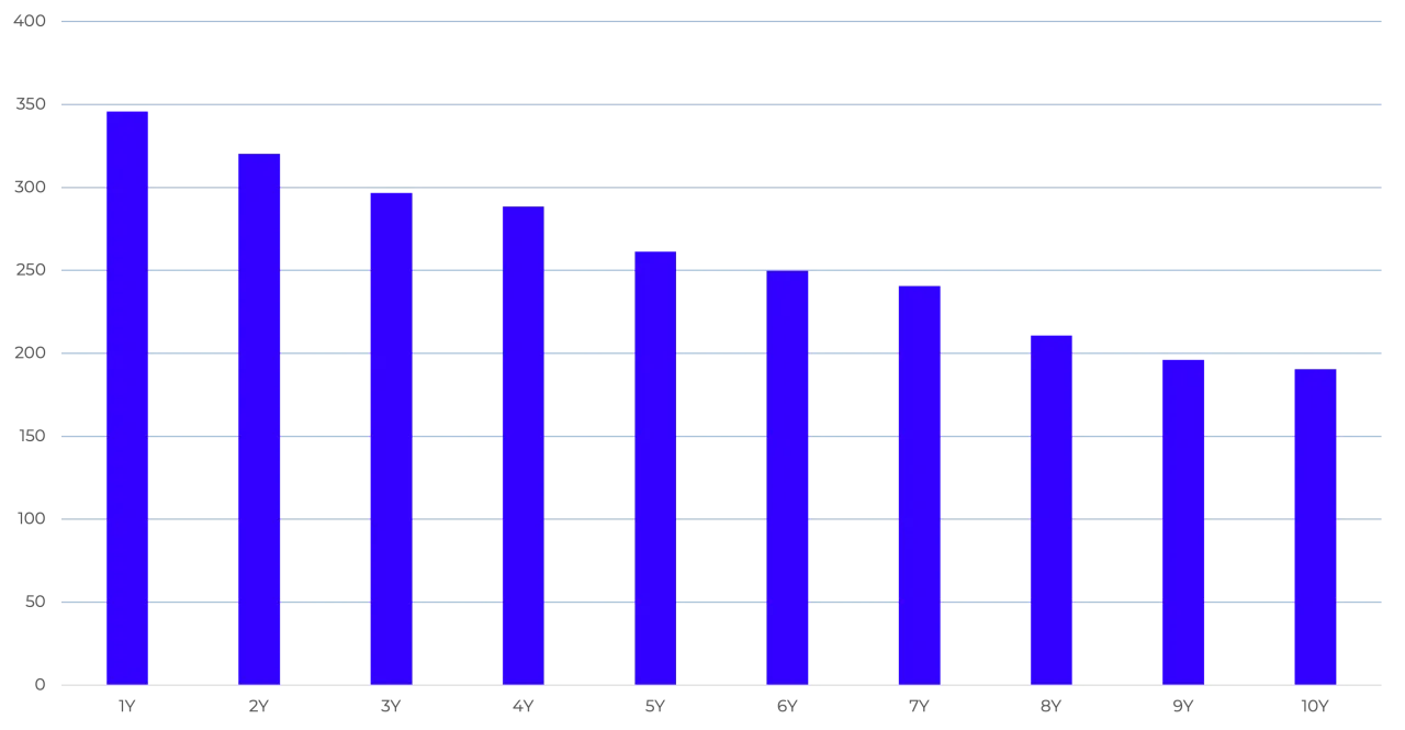 Wykres słupkowy pokazuje, jak zmienia się co to jest rentowność obligacji w zależności od okresu zapadalności (od 1Y do 10Y).