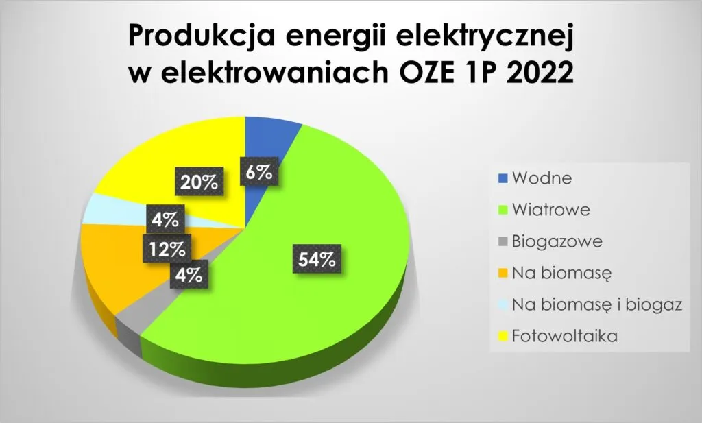 Rodzaje instalacji OZE w Polsce grafika porównawcza