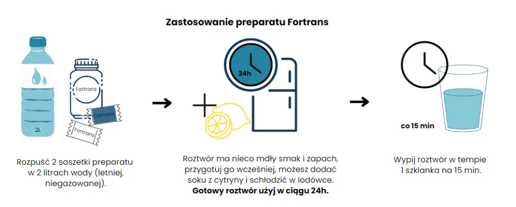przygotowanie do kolonoskopii infografika