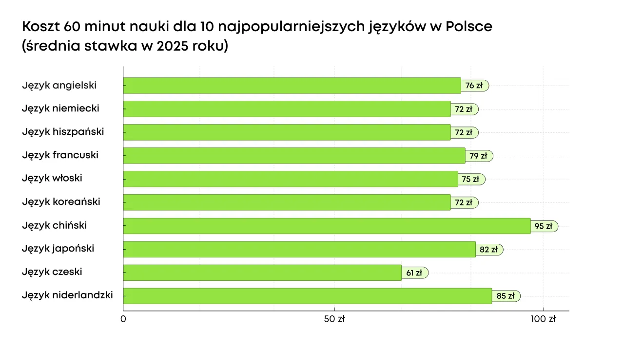 najpopularniejsze języki na rynku pracy w Polsce, wykres