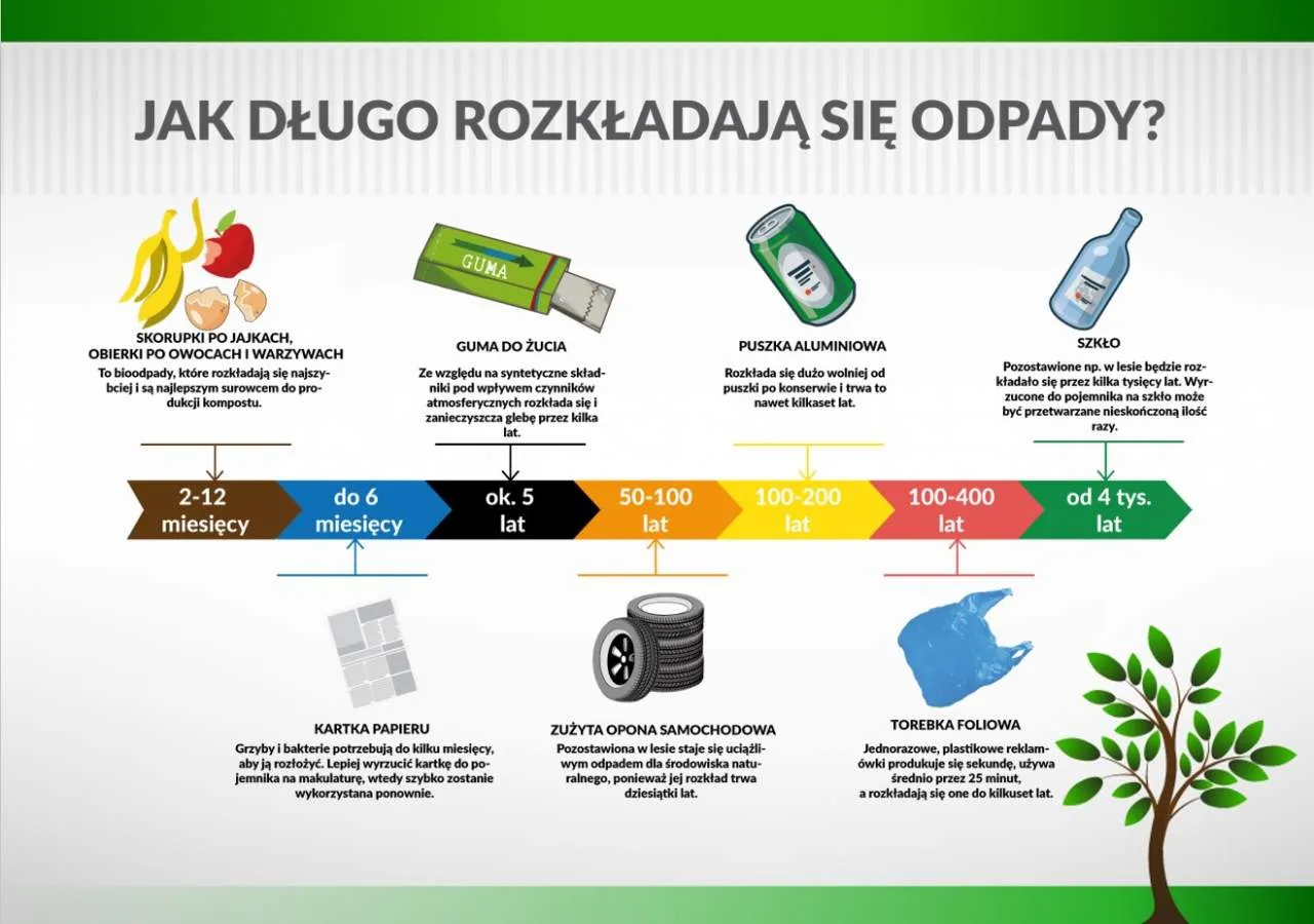 Infografika przedstawiająca r&oacute;żne odpady i ich czasy rozkładu