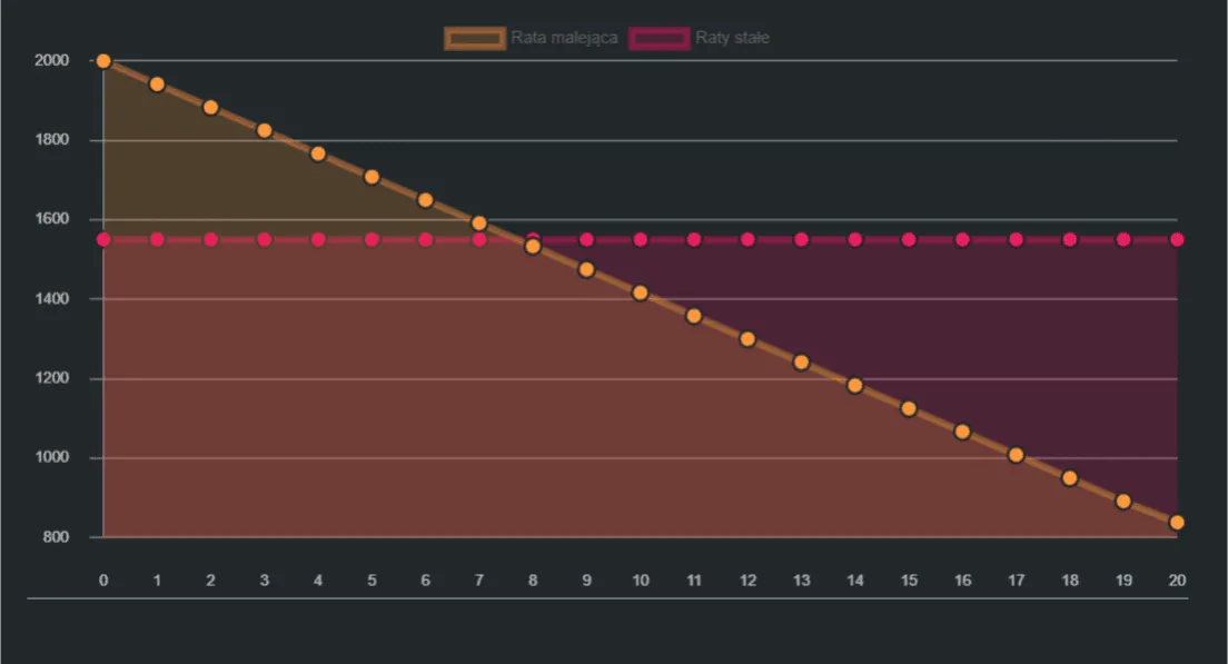 RRSO koszty pożyczki wykres