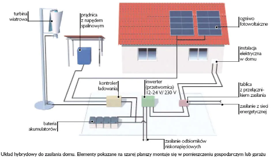 Elementy instalacji fotowoltaicznej