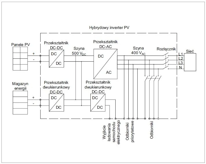 schemat działania inwertera hybrydowego z magazynem energii