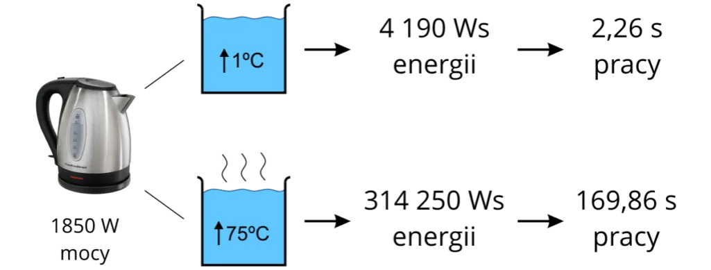 czajnik elektryczny zużycie prądu infografika