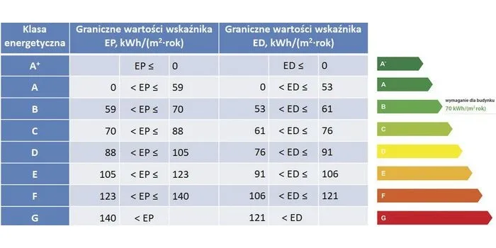 rodzaje budynków zwolnionych z świadectwa energetycznego