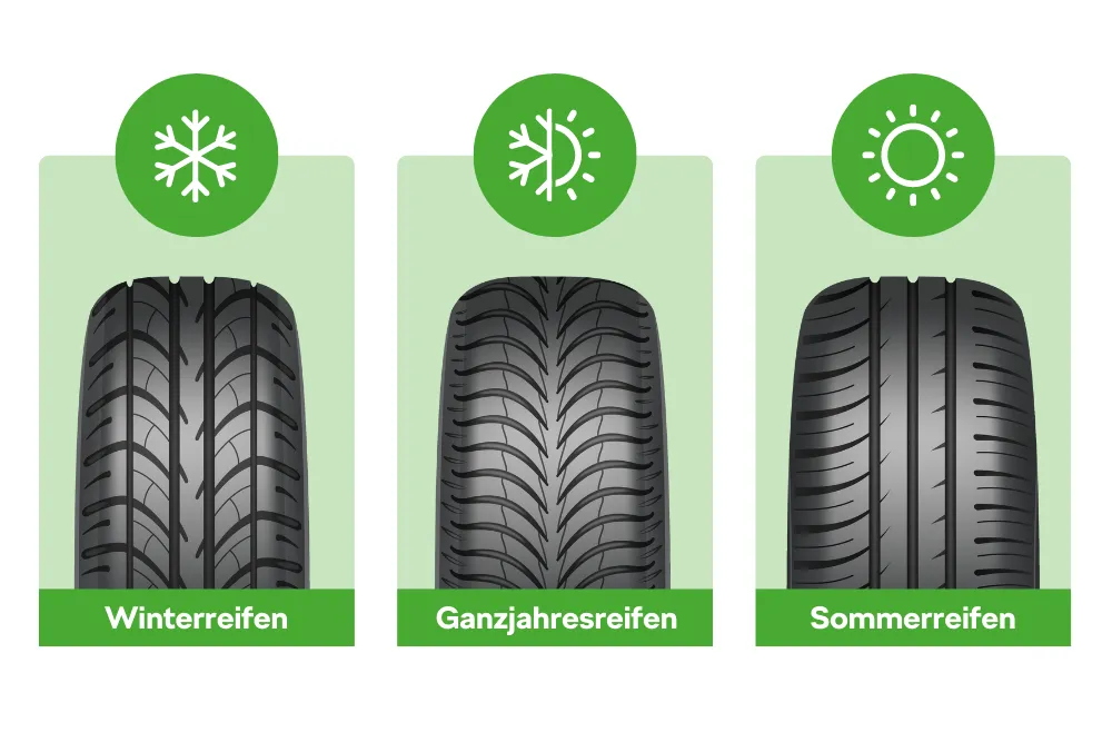 Verschiedene Reifentypen Sommer Winter Ganzjahr