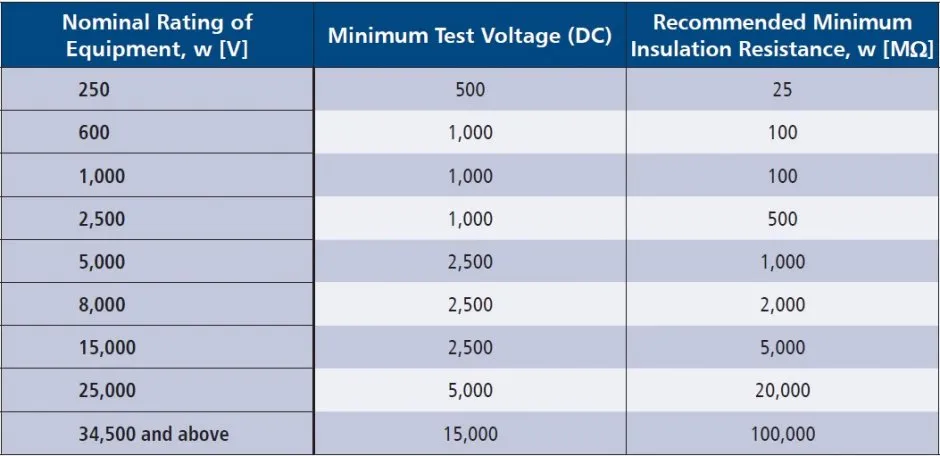 tabela minimalne wartości rezystancji izolacji PN-HD 60364-6