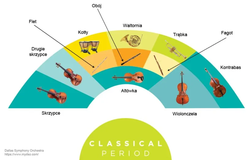 ustawienie orkiestry symfonicznej schemat