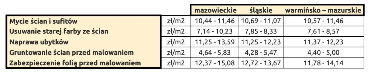 cennik malowania ścian 2024
