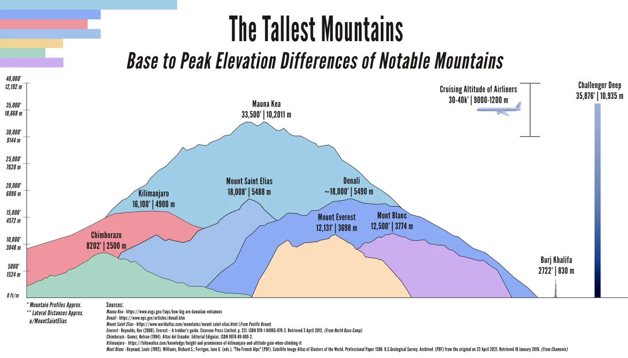 Vergleich Höhenmessung Berge Mauna Kea Chimborazo