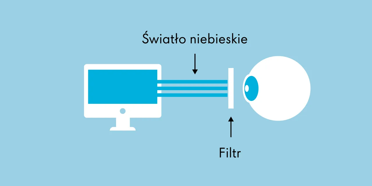 testowanie filtra światła niebieskiego latarką