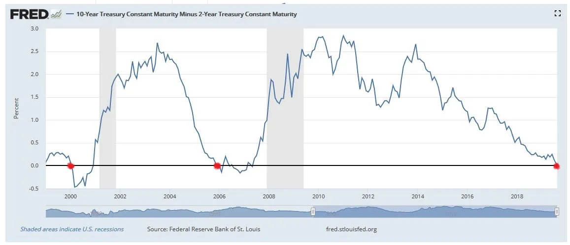 odwrócona krzywa dochodowości obligacji USA