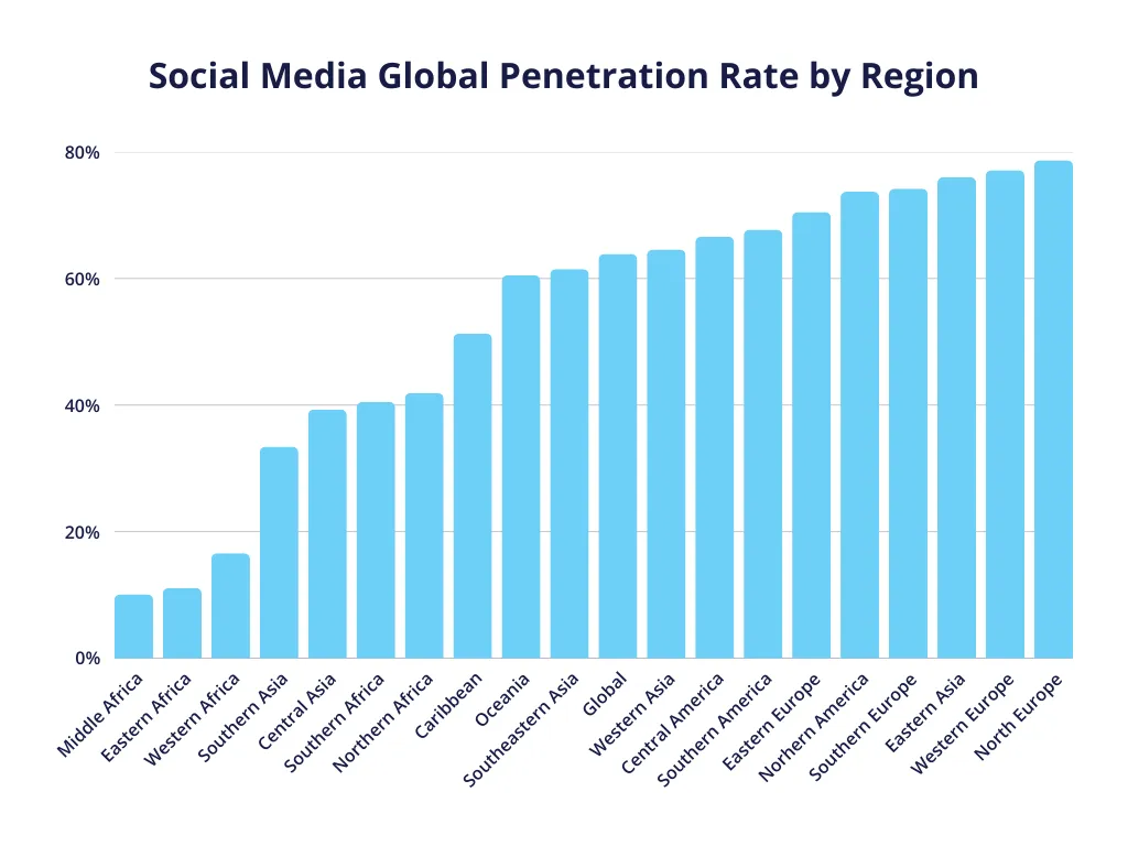 globalna komunikacja media społecznościowe