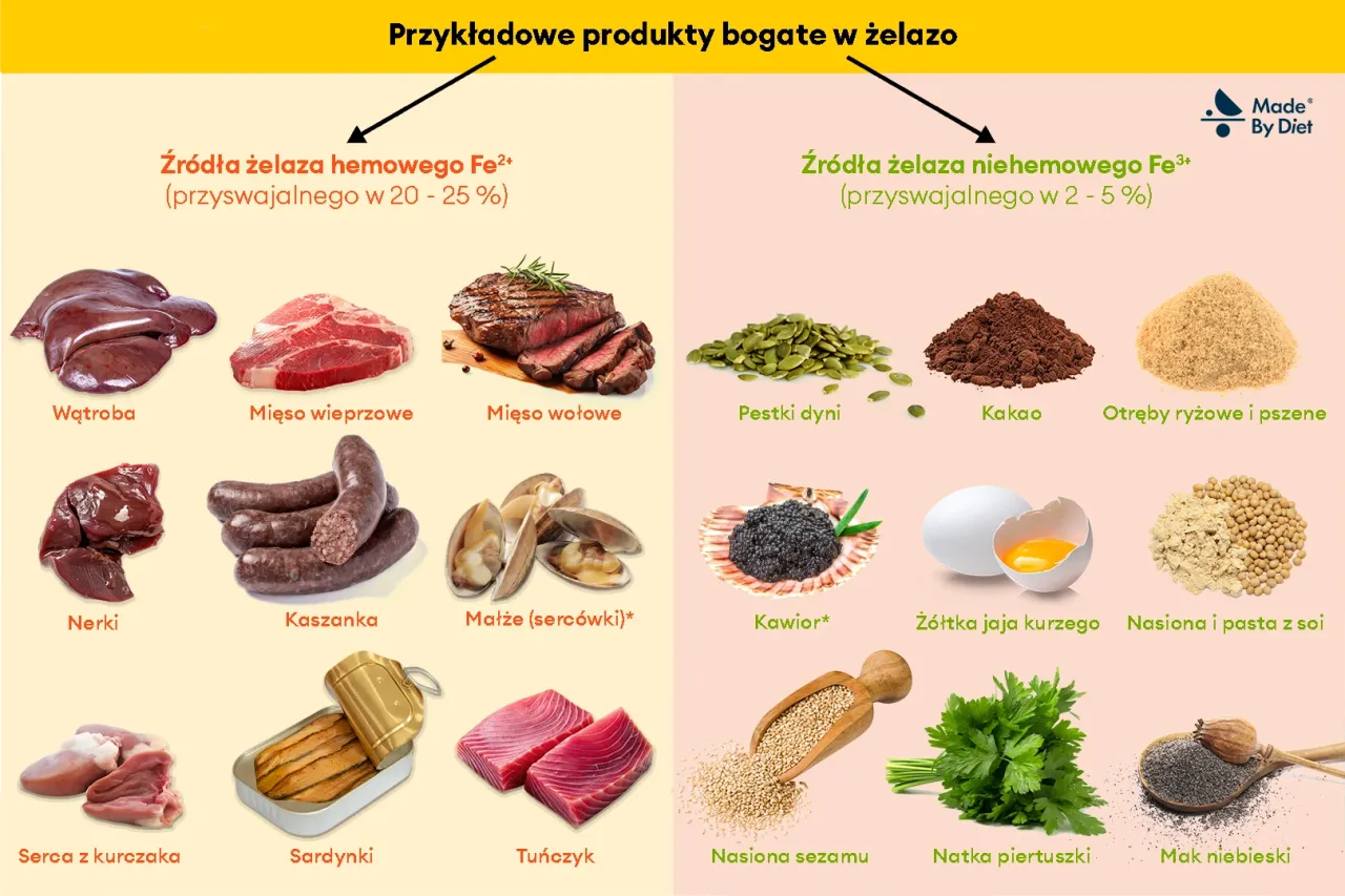 produkty bogate w żelazo