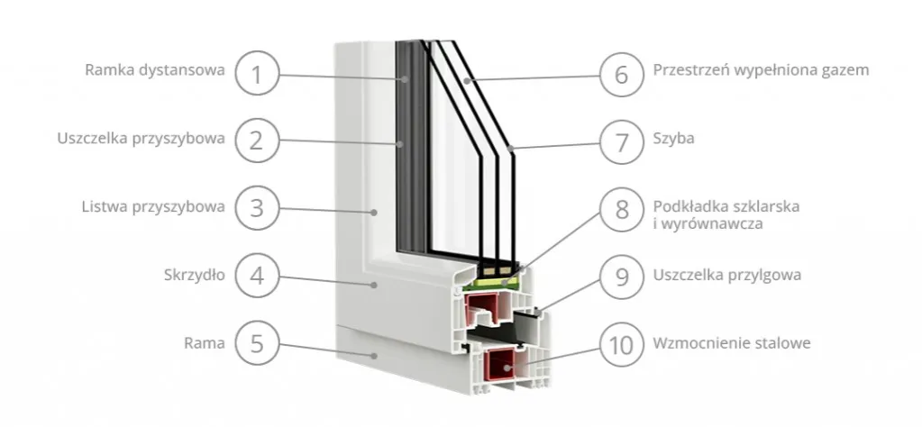 schemat budowy okna dwuszybowego i trzyszybowego