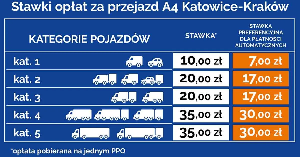 Autostrada A4 Katowice Kraków bramki opłaty