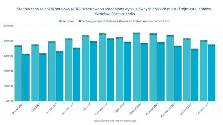 r&oacute;żne standardy hoteli w Polsce por&oacute;wnanie