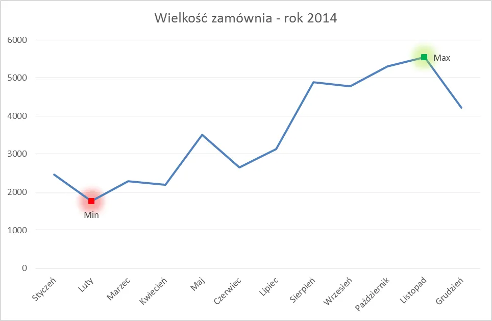 Excel wykres liniowy przygotowanie danych tabela