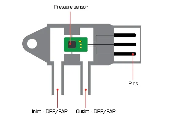 czujnik różnicy ciśnień DPF schemat działania