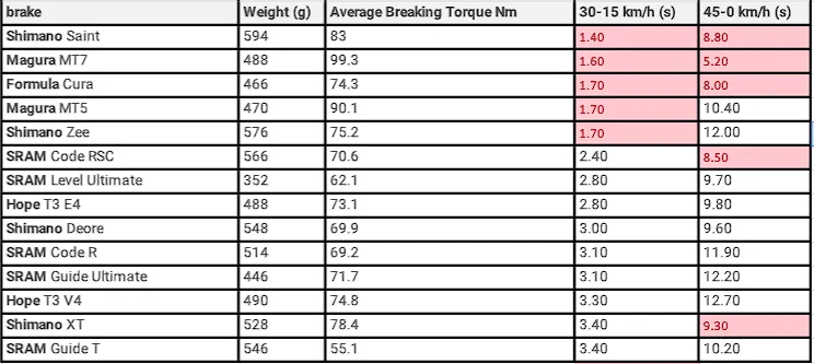 porównanie hamulców shimano sram