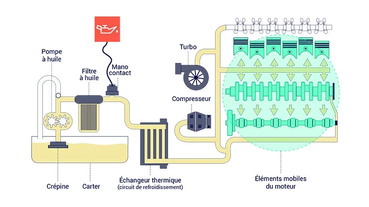 schéma des filtres d'une voiture diesel