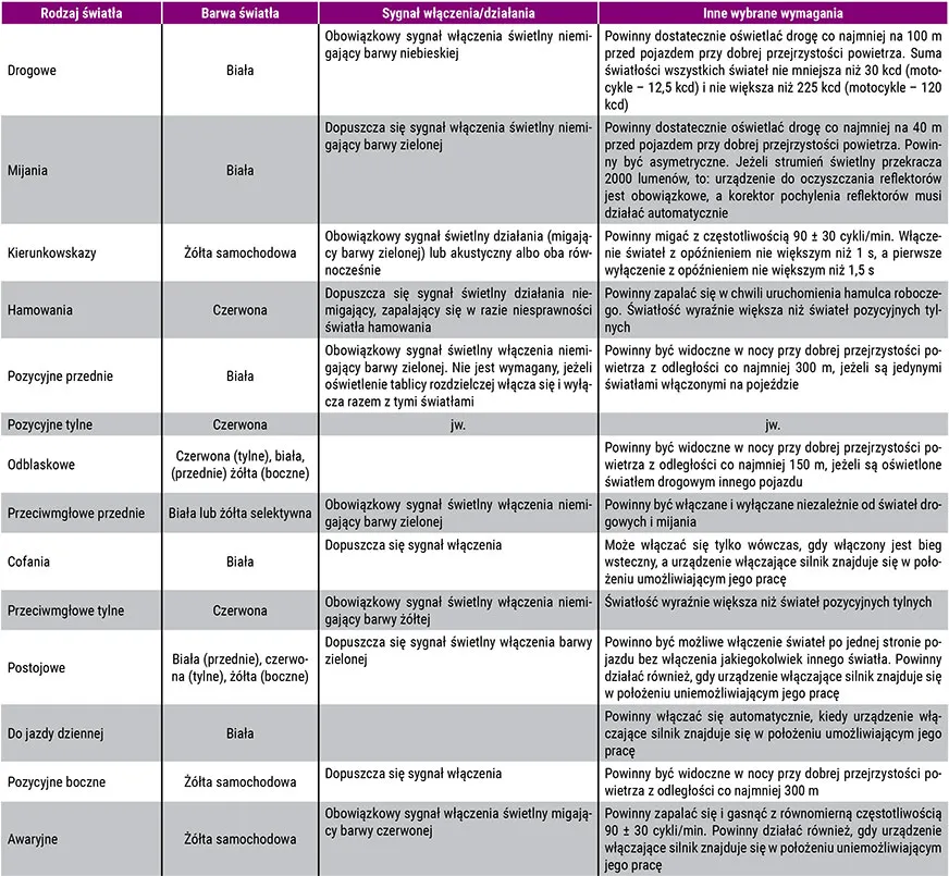 Checklista oświetlenia pojazdu przed holowaniem