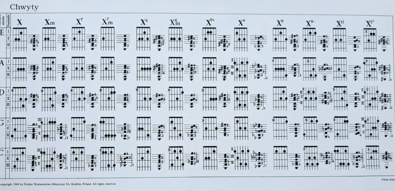 podstawowe chwyty gitarowe diagramy