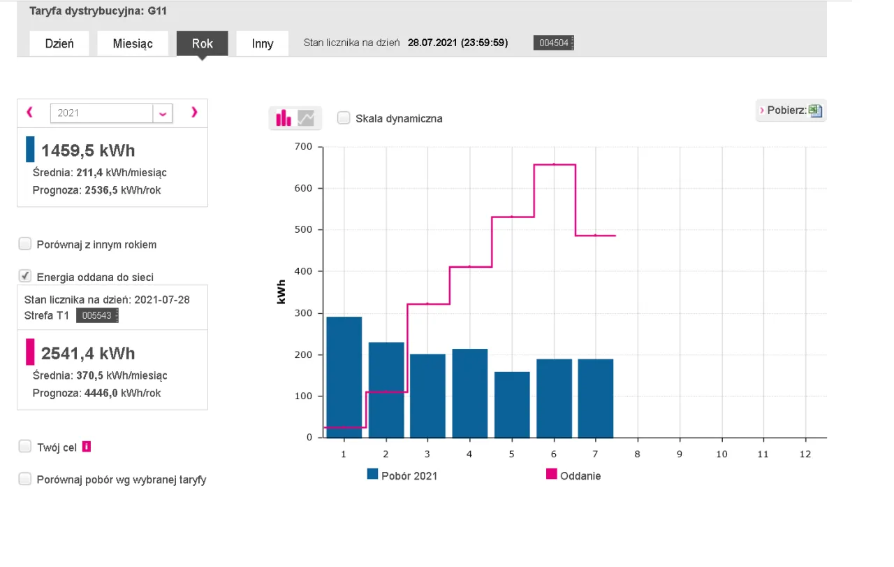 Rachunki za prąd prognozowane vs rzeczywiste