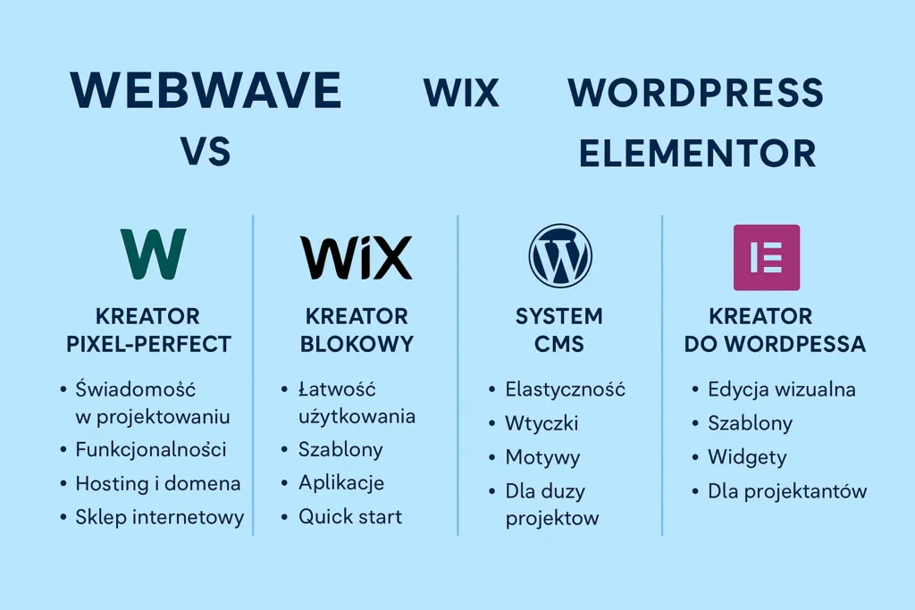 Porównanie kreator stron vs WordPress
