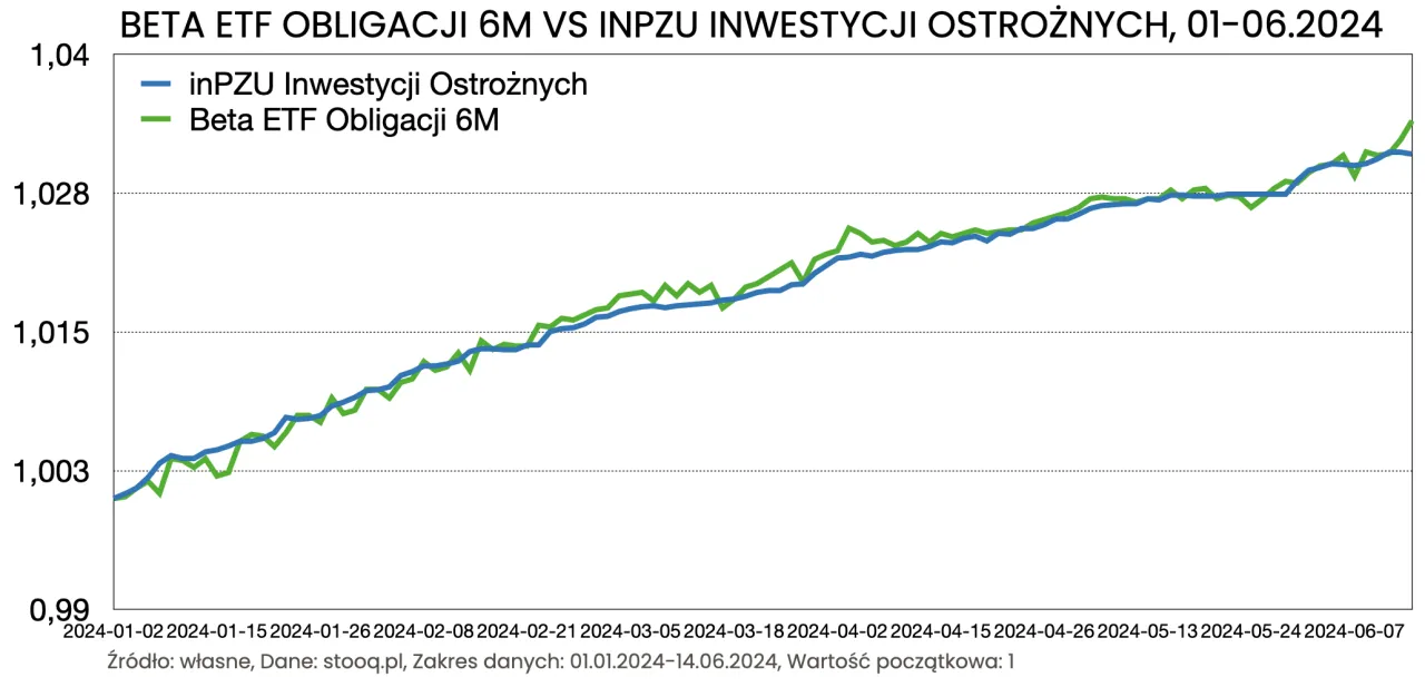 Porównanie inwestycji obligacje lokaty akcje