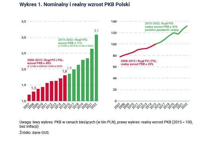 Porównanie polityki społecznej PO i PiS infografika